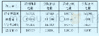 《表5 样本电站设计年度电量与2014年生产电量对比Tab.5 Comparison of annual output of sample power station design with 2014