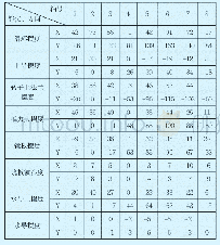 《表3 抱水导盘车数据Tab.3 Hold water guide bearing drive data X:轴号4, Y:轴号2调零0.01mm》