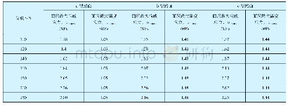 《表4 不同轴载作用下水泥混凝土路面结构应力计算结果表》