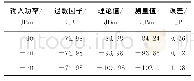 《表2 单一脉冲功率测量结果 (WRB=100kHz) Tab.2 Measurement results while WRB=100kHz》