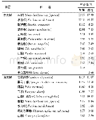 《表5 间伐和对照处理水曲柳中龄天然林群落物种的重要值》