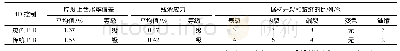 《表1 灰色PID控制器与传统PID控制器的木材干燥效果差异》