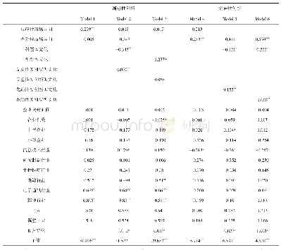 《表4 回归系数：制度还是自由  不同文化氛围对市场导向与双元创新的情境效应》