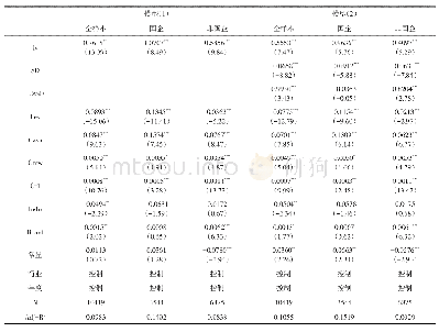 《表6 债务期限、创新投资与企业绩效的回归分析 (替换企业绩效)》