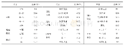 《表1 样本描述性统计分析》