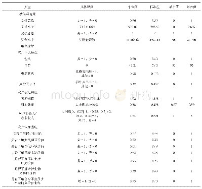 表2 变量定义与描述性统计