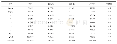 表2 相关变量描述性统计