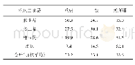 表2 农民工对农村土地生产性价值的需求(%)