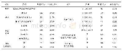 表2 受访者和样本农户基本特征描述