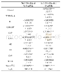 表6 动态空间杜宾模型估计结果