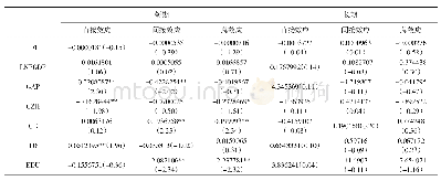 表7 动态空间杜宾模型估计结果的分解效应