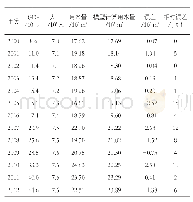 《表1 长春市2001—2012年需水量多元线性回归计算结果表》