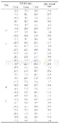 《表1 混凝土芯样和试块强度实测数据》