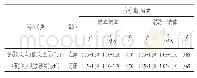 《表3 坝基岩体力学参数建议值表》