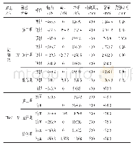 《表2 IV类围岩衬砌配筋计算结果》