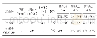 《表1 水泥物理性能：大吸水率粗骨料对寒区水工混凝土性能的影响研究》