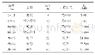 《表2 计算土层压缩模量：通过标贯计算桩基沉降量在国际工程中的应用》