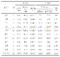 《表2 玉米作物各生育期耗水节水分析结果》