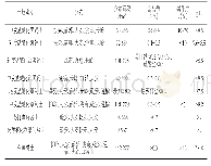 表1 吉林省西部地区盐渍土的类型分布及基本性质[10]