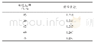 表5 边坡土体弹性模量影响的计算结果