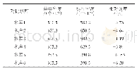 《表1 6座水库采用循环快速浓缩法与静置沉降法浮游植物监测数据比对》