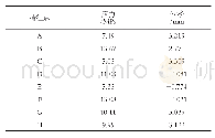表3 隧洞支护后各特征点应力和位移计算结果