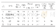 表1 沉井土层土体物理力学性质指标