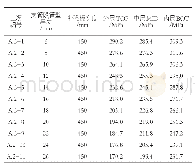 表3 支管段管壁厚度变化对补强板应力最大值的影响