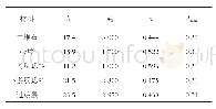 表1 坝料等效线性模型参数