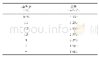 表1 坝址设计洪水成果表