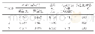 表2 叶片角0°汽蚀试验（1 430 r/min）数值表