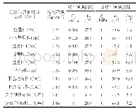 表2 坝体和坝基材料强度指标