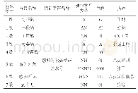 表1 工程对象编码体系示例