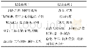 《表5“农村土地承包经营权流转管理办法”搜索指数》