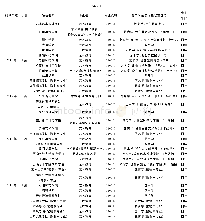 《表1 申报设置或撤销艺术教育本科专业院校数据统计(2010—2018年)》