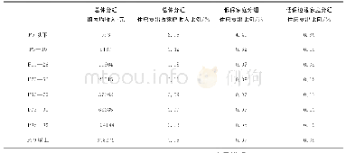 表5 在不同分位组中家庭住房支出情况