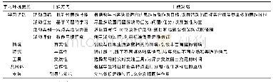 表2 批判性思维导向的学习环境要素干预策略