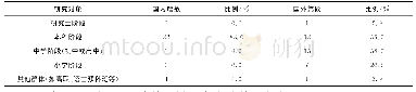 表1 2007—2018年外语课堂评估研究对象分布