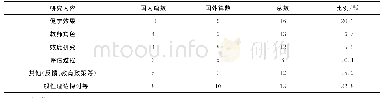 表2 2007—2018年外语课堂评估研究内容分布