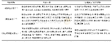 表3 1949—1978年部分思想政治教材“立德树人”知识规整