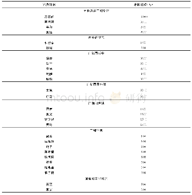 《表1 失察冒领内务府银两官员赔银表》