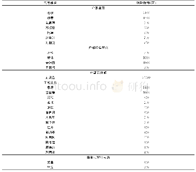 表2 失察冒领户部三库钱物官员赔银总表