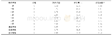 表1 1 英语语用能力评价效标效度检验表