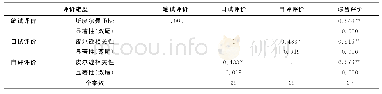 表1 2 语用能力不同评价区分度分析表