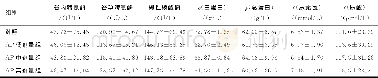 《表5 大腹园蛛对小鼠生化指标的影响》