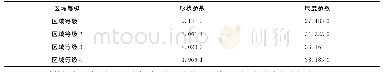 《表2 各区域等级汽车运行速度概率分布的威布尔拟合参数》