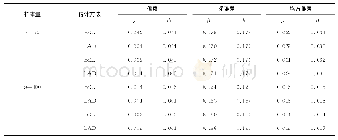 表3 在模型2下BEL和LAD估计的偏度、标准差及均方误差