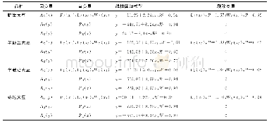 表6 大豆属4种植物叶表观结构特征回归模型