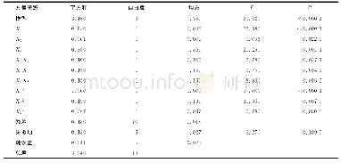 表3 二次多项式回归模型的方差分析