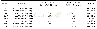 表3 研究对象经济发展与建设用地变化匹配程度